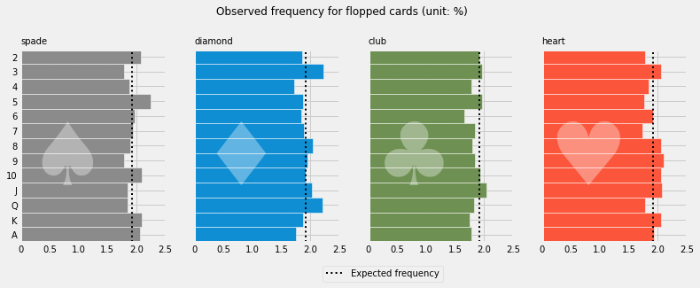 flop frequency